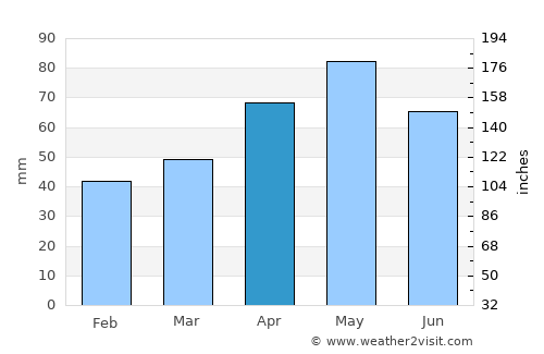 Tortum average rain in April