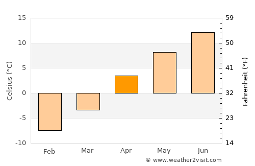Tortum average temperature in April