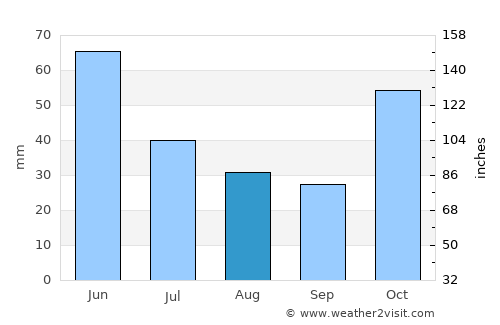 Tortum average rain in August