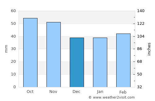 Tortum average rain in December