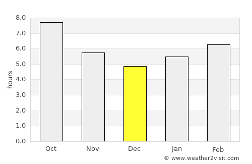 Tortum average rain in December