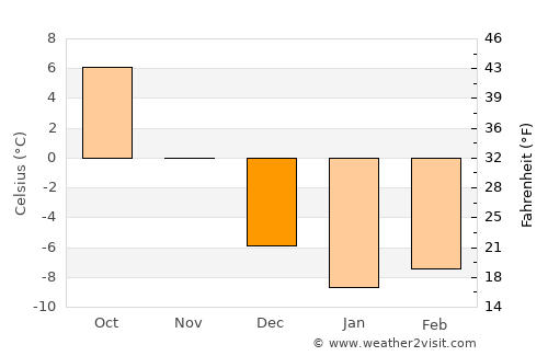 Tortum average temperature in December