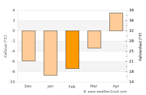 Tortum average temperature in February