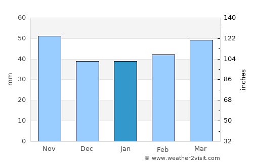Tortum average rain in January