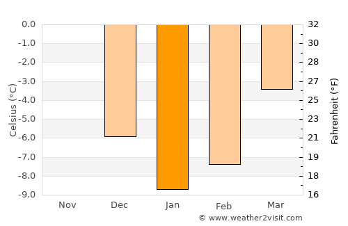 Tortum average temperature in January