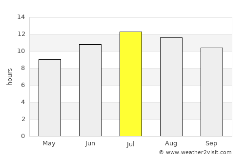 Tortum average rain in July