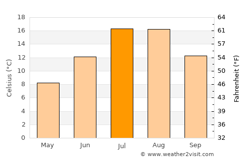Tortum average temperature in July
