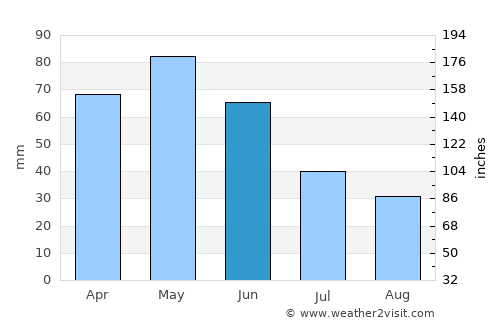 Tortum average rain in June