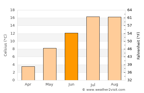 Tortum average temperature in June
