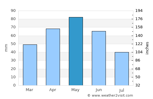Tortum average rain in May