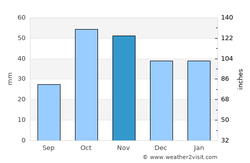 Tortum average rain in November
