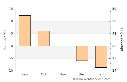 Tortum average temperature in November