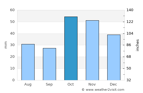 Tortum average rain in October