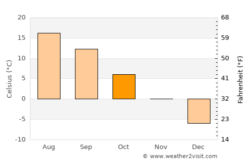Tortum average temperature in October