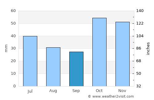 Tortum average rain in September