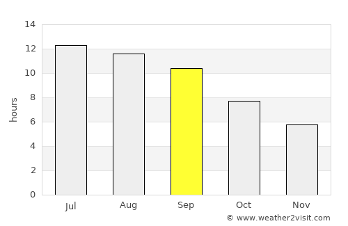Tortum average rain in September
