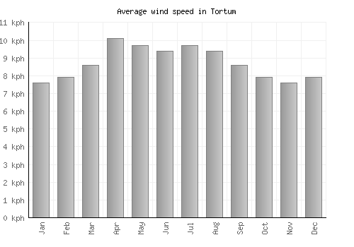 Tortum average winspeed by month (km/h)