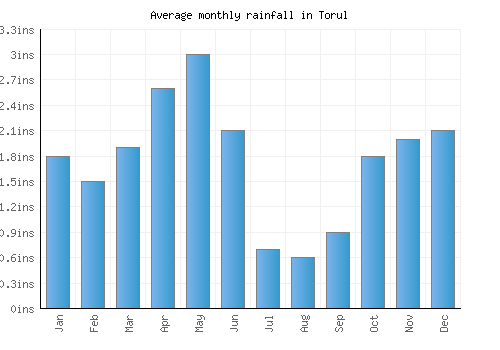 Torul monthly rainfall chart (inches)