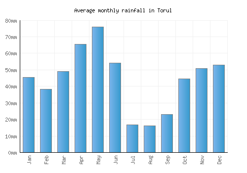 Torul monthly rainfall chart (mm)