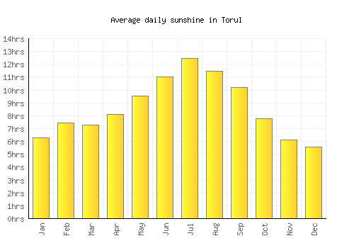 Torul average daily sunshine chart
