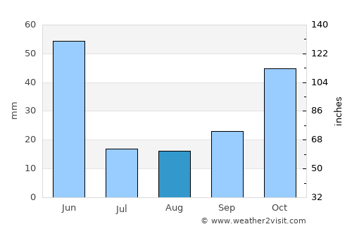 Torul average rain in August