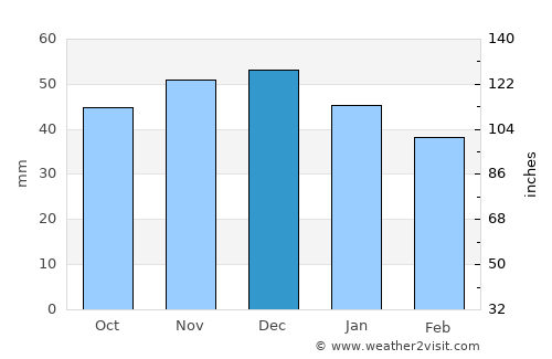 Torul average rain in December