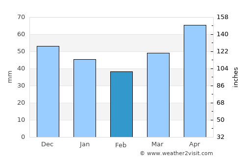 Torul average rain in February