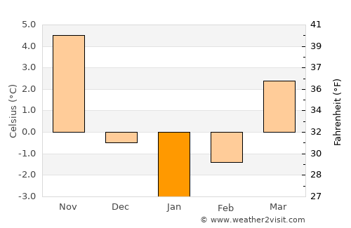 Torul average temperature in January