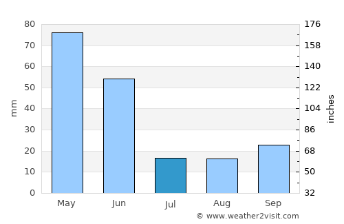 Torul average rain in July