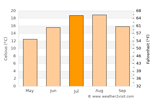 Torul average temperature in July