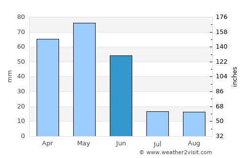 Torul average rain in June