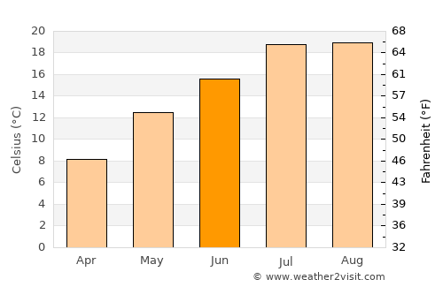 Torul average temperature in June