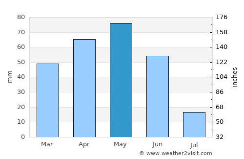 Torul average rain in May
