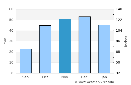 Torul average rain in November