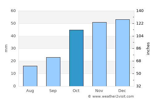 Torul average rain in October