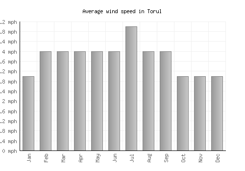 Torul average winspeed by month (mph)