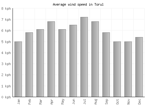 Torul average winspeed by month (km/h)