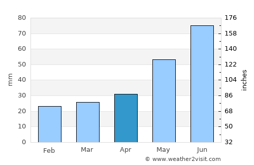 Toruń average rain in April