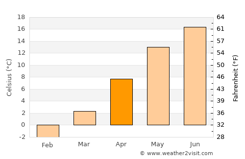Toruń average temperature in April