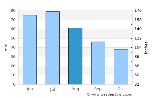 Toruń average rain in August