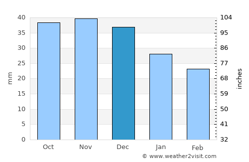 Toruń average rain in December