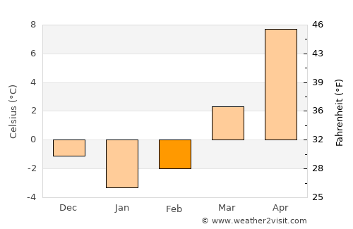 Toruń average temperature in February