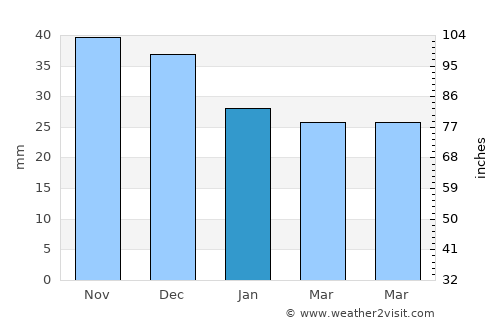 Toruń average rain in January