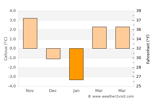 Toruń average temperature in January