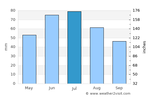 Toruń average rain in July