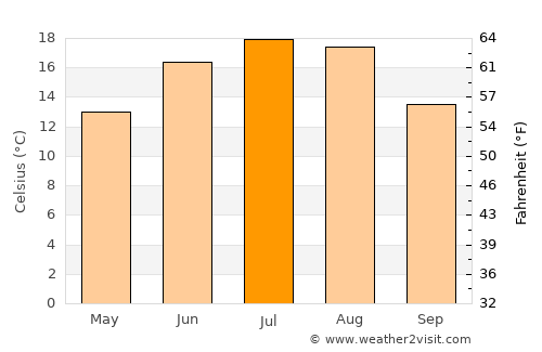Toruń average temperature in July
