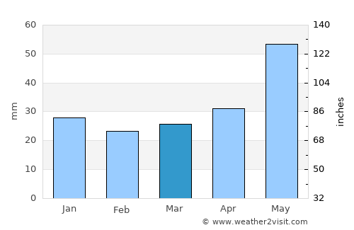 Toruń average rain in March