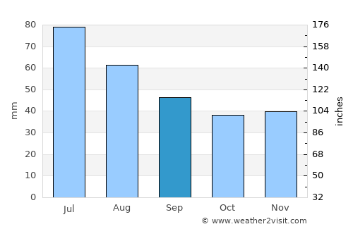 Toruń average rain in September