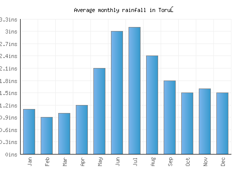 Toruń monthly rainfall chart (inches)