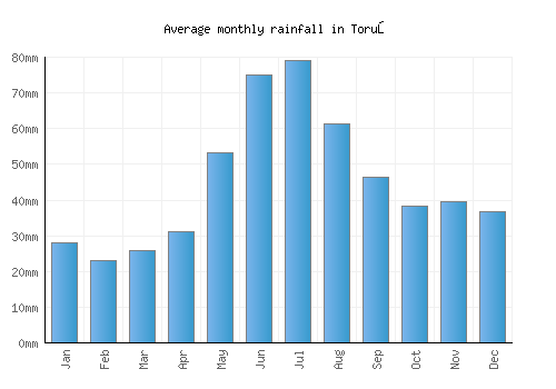 Toruń monthly rainfall chart (mm)
